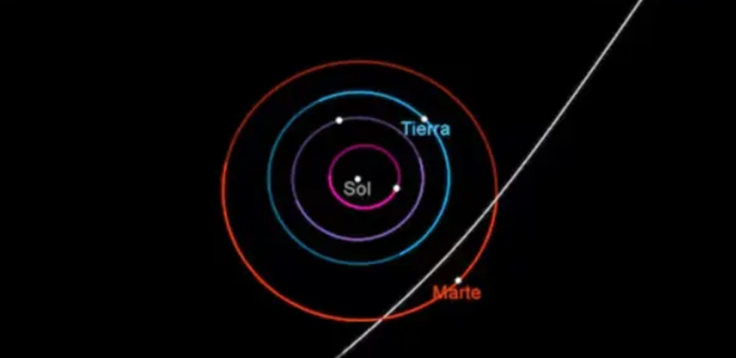 [translate:Trayectoria del cometa interestelar 3I/ATLAS en el sistema solar]